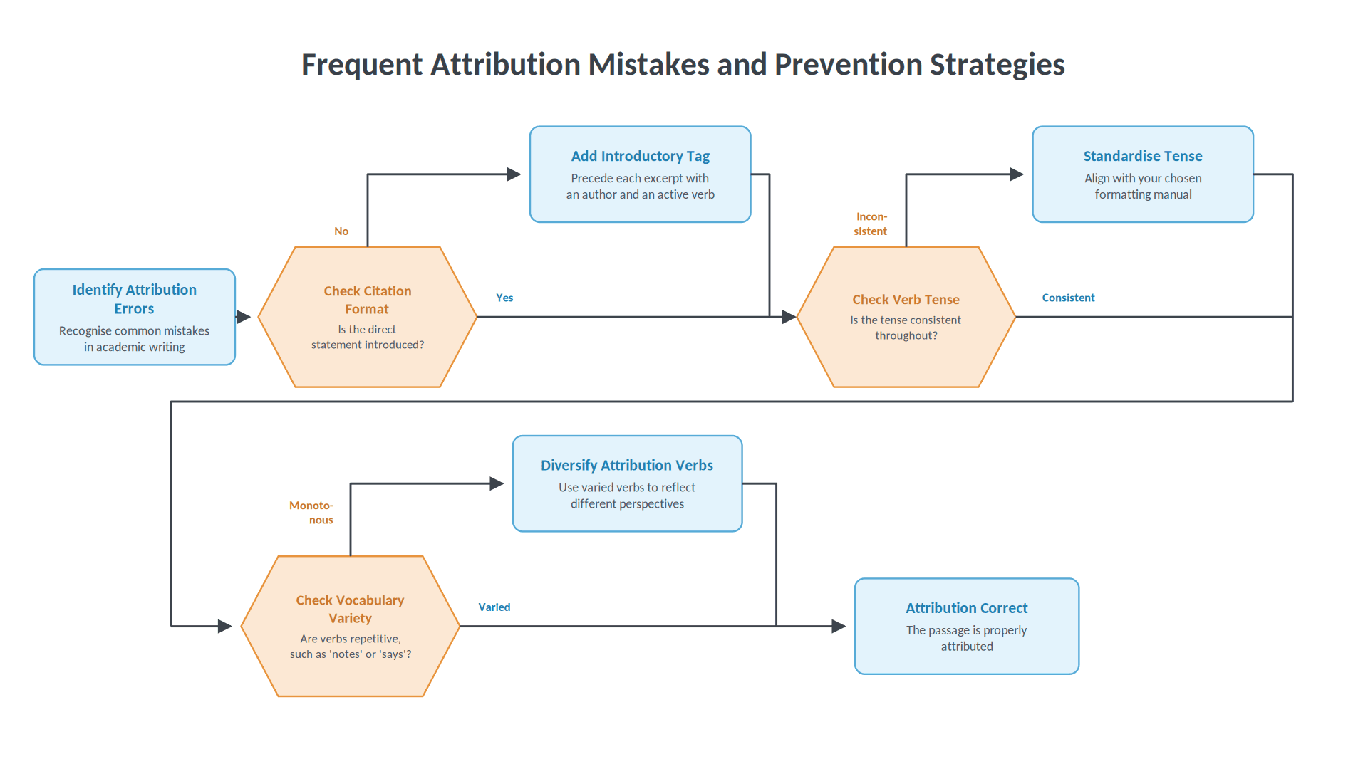 Flowchart for checking attribution errors: introduce each quotation, keep verb tense consistent, and vary reporting verbs