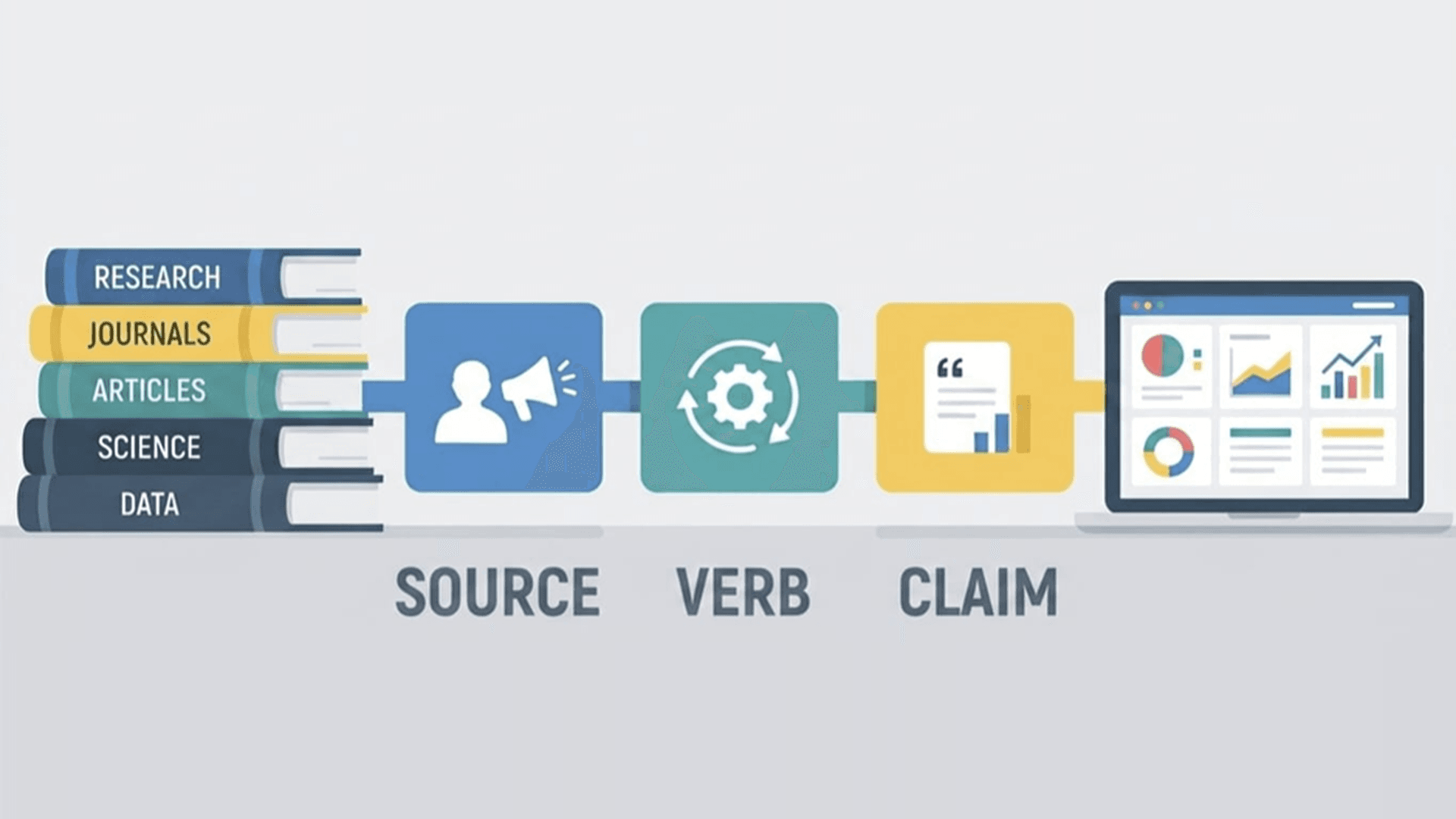 The three parts of a signal phrase: the source, the attributive verb, and the claim being cited